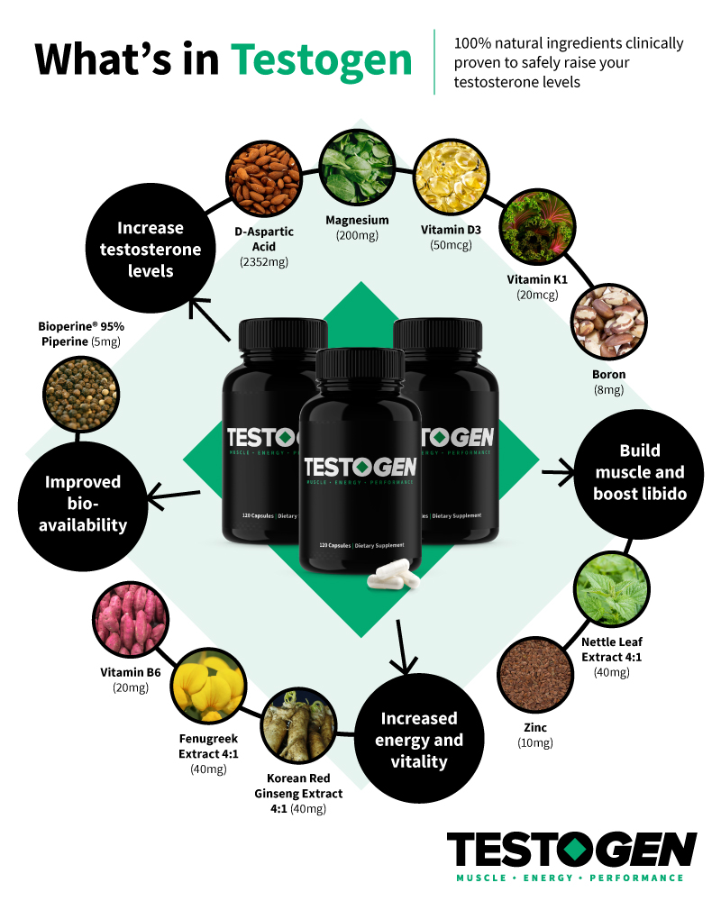 List of Testogen ingredients